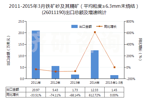 2011-2015年3月鐵礦砂及其精礦（平均粒度≥6.3mm未燒結(jié)）(26011190)出口總額及增速統(tǒng)計